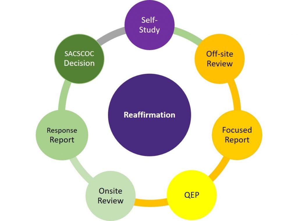 Reaffirmation Deliverables: Self Study, Off-site Review, Focused Report, QEP, Onsite Review, Response Report, SACSCOC Decision
