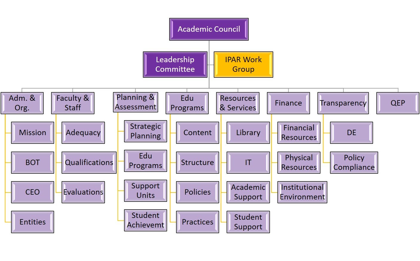 Workgroup Structure Diagram