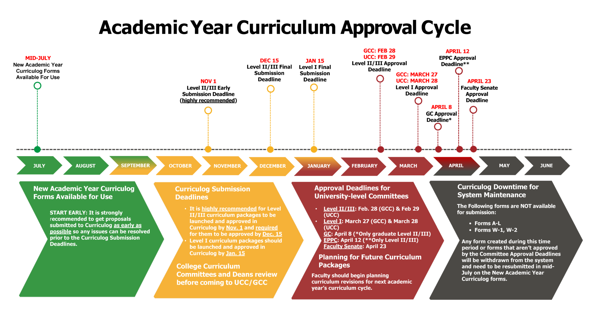 Curriculum Approval Cycle & Associated Deadlines IPAR ECU